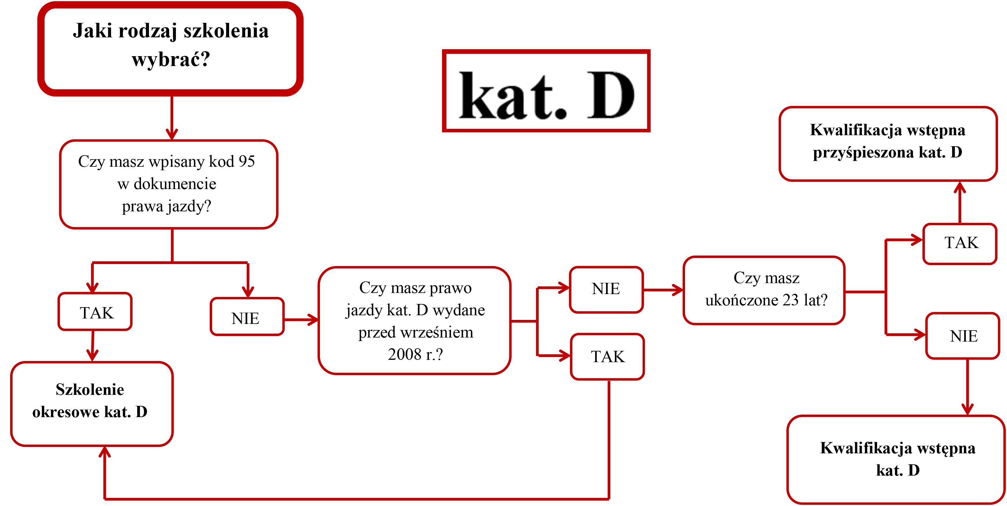 schemat blokowy kat. D